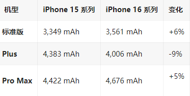 东区苹果16维修分享iPhone16/Pro系列机模再曝光