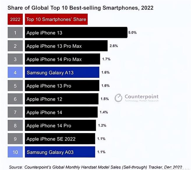 东区苹果维修分享:为什么iPhone14的销量不如iPhone13? 