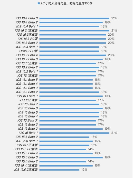 东区苹果手机维修分享iOS 16.4 Beta 3续航跑分等测试结果汇总 