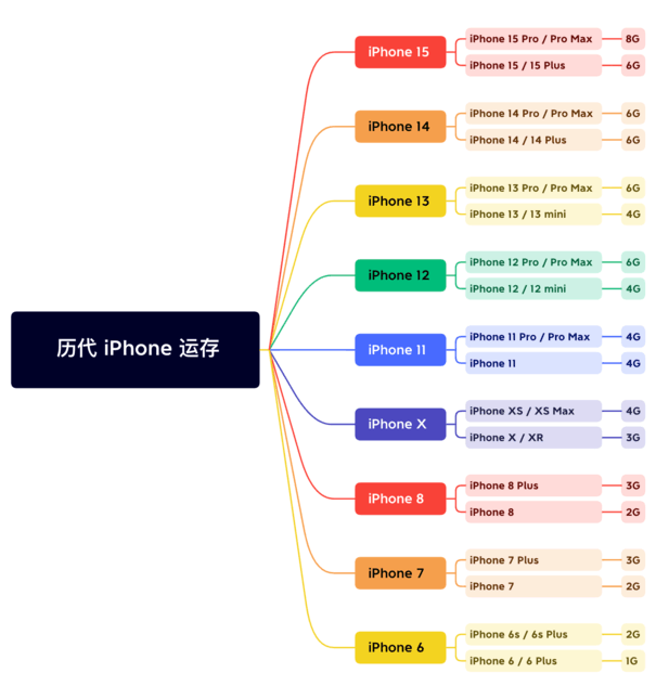 东区苹果维修网点分享苹果历代iPhone运存汇总 