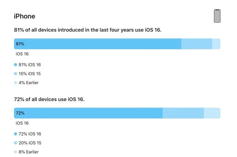 东区苹果手机维修分享iOS 16 / iPadOS 16 安装率 