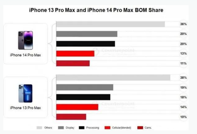 东区苹果手机维修分享iPhone 14 Pro的成本和利润 