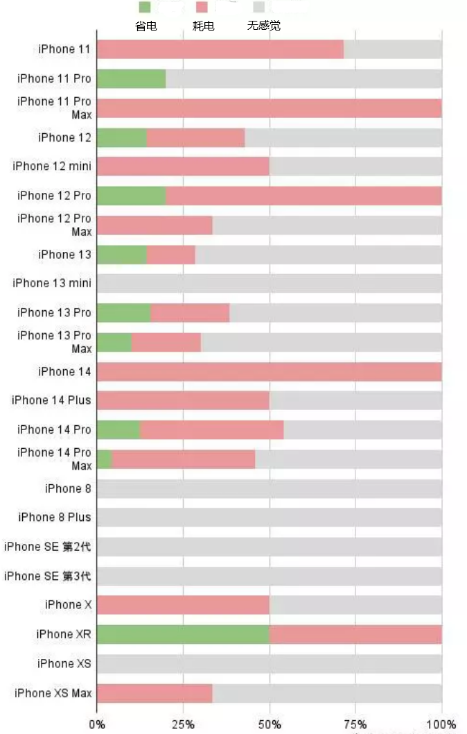 东区苹果手机维修分享iOS16.2太耗电怎么办？iOS16.2续航不好可以降级吗？ 