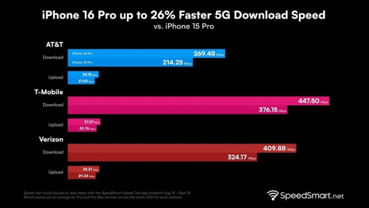 东区苹果手机维修分享iPhone 16 Pro 系列的 5G 速度 