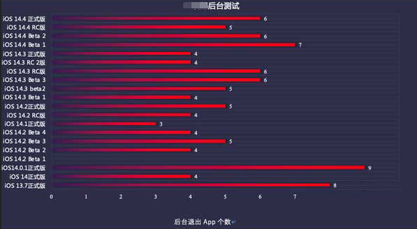 东区苹果手机维修分享iOS14.5beta1续航怎么样 